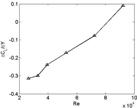 Figure 3-9 : Lift coefficient versus Reynolds number. 