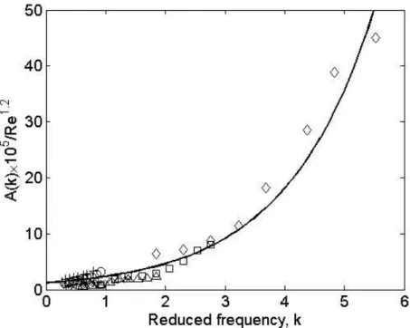 Figure 3-10 : Amplitude of the time delay function against  k  and  Re .  