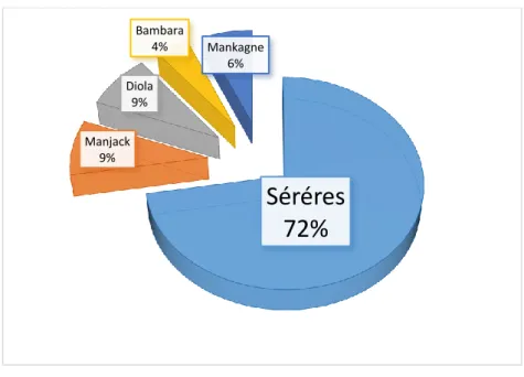 Figure n° : Répartition ethnique des éleveurs de porcs dans la  commune de Bambey (Source nos enquêtes 2019) 
