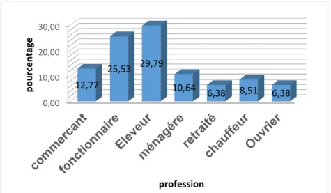Figure n° 3: répartition des éleveurs de porcs dans la commune de  Bambey selon l’activité principale (nos sources) 
