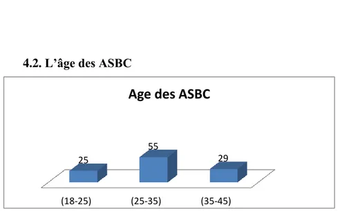 Figure 2 : Age des ASBC 