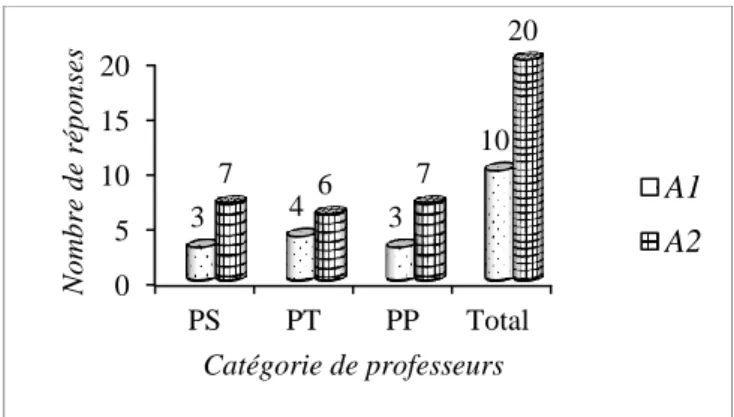 Figure 1 : conceptions des enseignants sur la situation-problème 