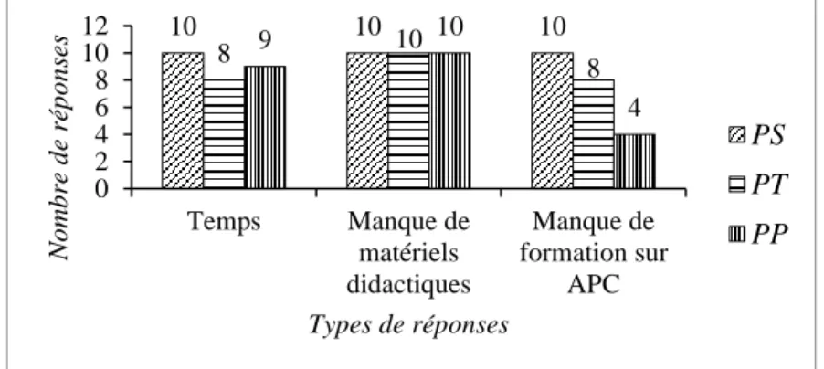 Figure n°7 : les difficultés évoquées par les enseignants sur  l’élaboration de situations-problèmes 