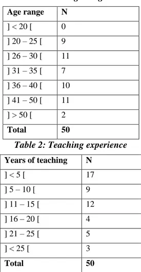 Table 1: Age range 