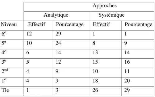 Tableau 4  : Approches utilisées en fonction du niveau                                                 Approches               Analytique       Systémique 
