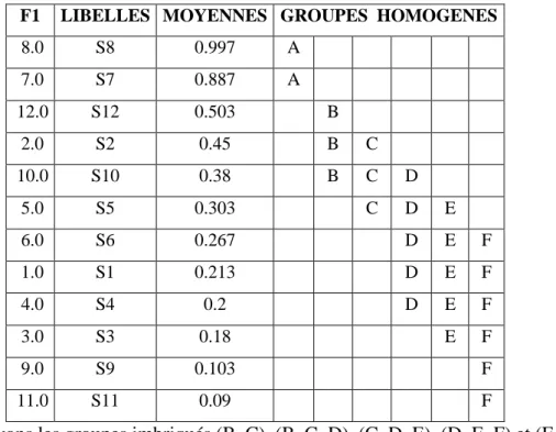 Figure 12. Variations des pH des substrats. 