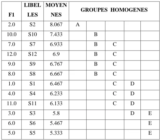 Tableau 4. Groupes homogènes du pH. 