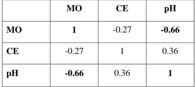 Tableau 5. Corrélations entre les paramètres chimiques des substrats 
