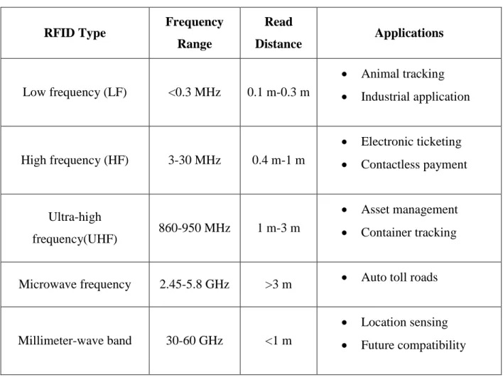 Table I-1 Operating frequency of RFID systems 