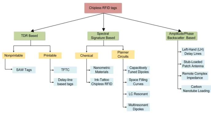 Figure I.2 Classification of RFID tags 