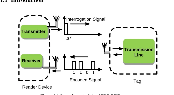 Figure 1.1 shows the operating principle of the chipless RFID system based on time-domain  reflectometry (TDR) technique