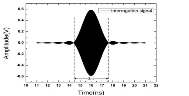 Figure 1.9 Interrogation signal received by tag antenna (time-domain) 
