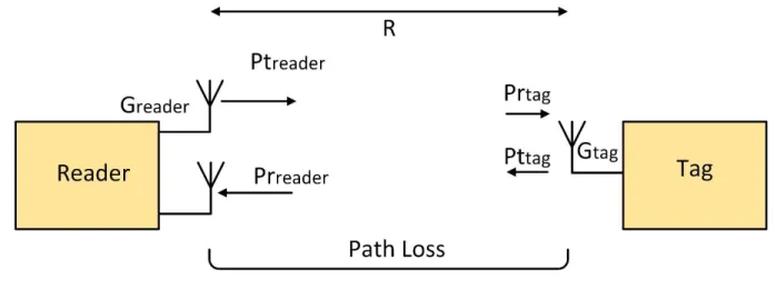 Figure 1.14 shows the schematic of the link budget in a TDR MMID system, where 
