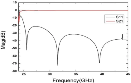 Figure 2.2 shows that the TE 10  mode is supported in SIW at 35 GHz and through a full-wave 