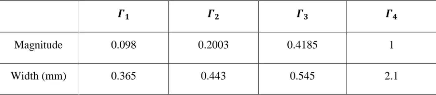 Table 2-2 Dimensions of discontinuities (SIW) 