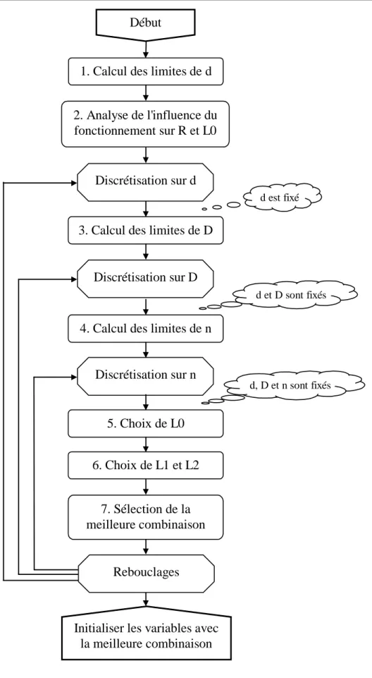 Figure III.39  Algorithme MS de détermination du point de départ  