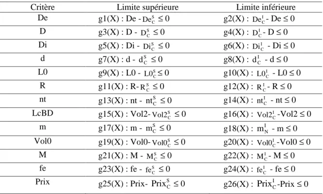 Table III.6  Contraintes constructives pour ressorts de compression de stock 
