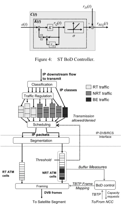 Figure 4:  ST BoD Controller. 