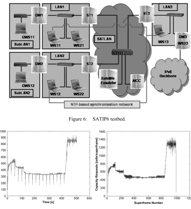 Figure 7:  a) Measured TCP throughput during congestion;  b) Associated capacity requests