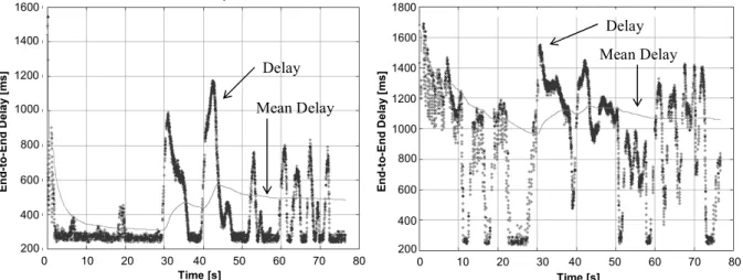 Figure 8:  End-to-end delay (dotted) and mean delay (plain) graphs for Xvid video profile;  (a) FCA = 300 kbps, (b) FCA = 0 kbps