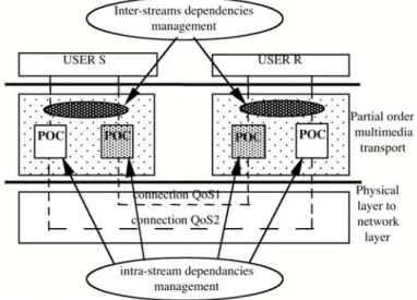 Figure 7 - Architecture of a partial order transport / Arcitecture d’un transport à ordre partiel  However, with the per group of media solution, the manager of the video connection becomes  able to create losses on the audio connection
