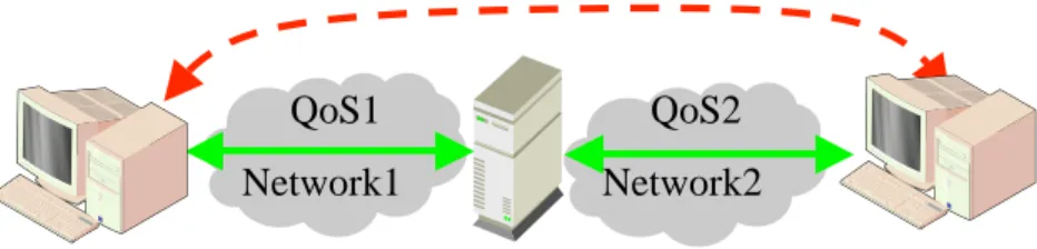 Figure 13 -Serial multi-networking testbed / Exemple de test pour le multi-réseau série  Given this testbed,for each link, we gave the following bit error rate (BER) and end to end  delay