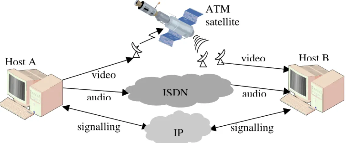 Figure 1 – Parallel multi-networking / Multi-réseau parallèle  To take advantage of all these available networks having various characteristics, a  communication protocol has to be able to separate the application data streams depending on  their types, an