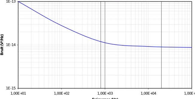 figure 19  : Courbe de variation du bruit d’amplification 
