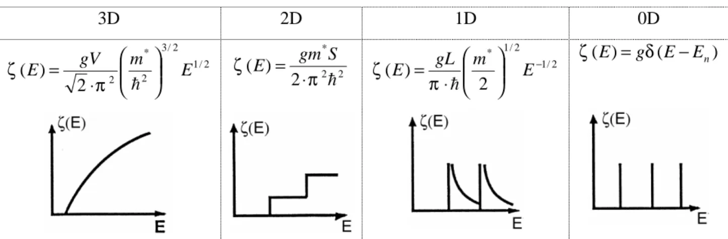 Table 1.1.  Densité d’états pour des  dimensionnalités diverses. g est la dégénérescence, V, le  volume du  système , S sa surface, L sa longueur , m *,  sa masse effective et E n  l’énergie des états propres 