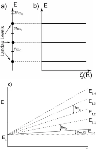 Fig. 1.4. a) Niveaux d’énergie b) Densité d’états  d’un électron dans un puits quantique soumis à un 