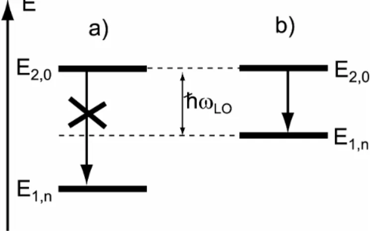 Fig. 1.9. Transition inter sous-bandes assistée par l’émission  d’un phonon optique. Le premier indice correspond au numéro 