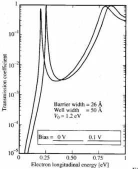 figure 1.10(c) donne l’allure typique de courbe tension-courant. La résistance négative  différentielle apparaît lorsque le niveau de l’injecteur  dépasse le niveau confiné du  puits