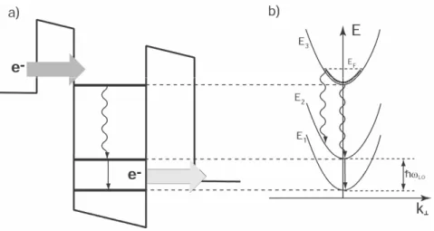 Fig. 1.14. Principe générale du LCQs proposé par F: Capasso et al. 