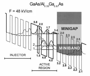 Fig. 1.17. Profil de la bande de conduction d’une structure LCQ  GaAs/AlGaAs [4]. 