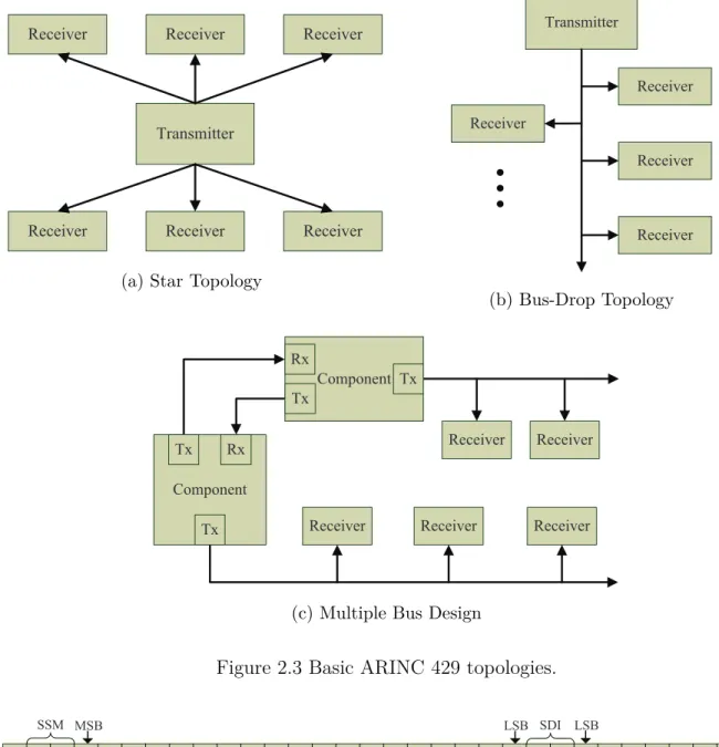 Figure 2.3 Basic ARINC 429 topologies.