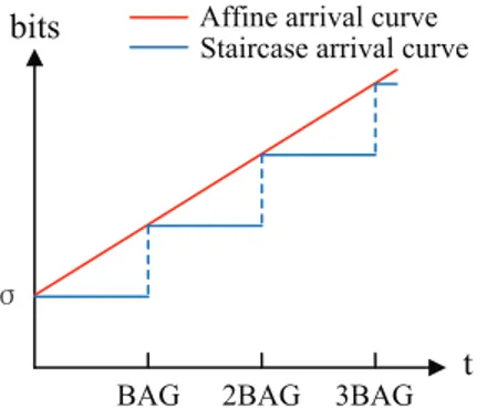Figure 3.2 Examples of an affine arrival curve and a stair functions arrival curve for a VL.