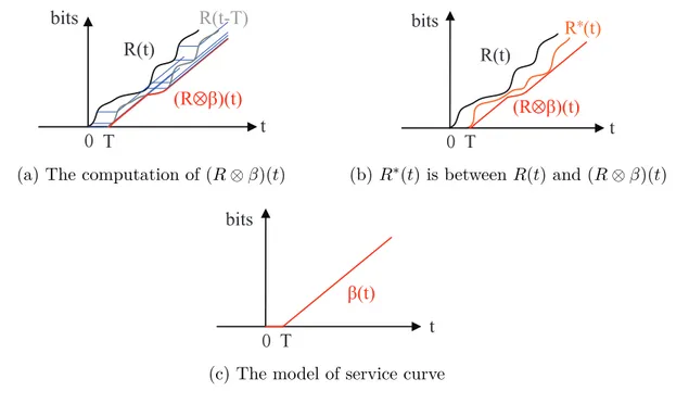 Figure 3.3 Illustration of service curve: the output R ∗ (t) must be lower-bounded by (R⊗β)(t)
