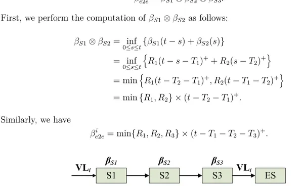Figure 3.4 An example of service curve deduction using convolution in cascade systems.
