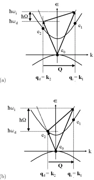 Fig. 1.2: Représentation de la diffusion Raman pour un processus Stockes à trois étapes (rétrodiffusion)
