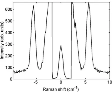 Fig. 1.5: Spectre Raman basses-fréquences d’un échantillon de Si [111] obtenu avec le spectromètre triple T800 Coderg pour des fentes réglées à 70 µm-80 µm-80 µm-70 µm.