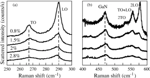 Fig. 2.2: Diffusion Raman du premier ordre (à gauche) et du second ordre (à droite) des phonons optiques dans GaAs 1−x N x .