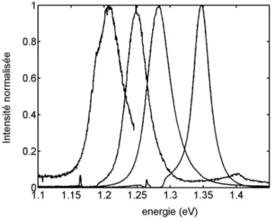 Fig. 2.3: Évolution de la photoluminescence de GaAs 1−x N x à
