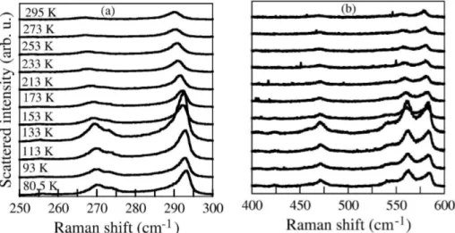 Fig. 2.5: Évolution de la diffusion Raman du premier et du se- se-cond ordre en fonction de la température : effet de résonance entre l’excitation à 1.91 eV et la transition E + pour une concentration