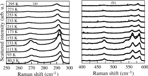 Fig. 2.5: Évolution de la diffusion Raman du premier et du se- se-cond ordre en fonction de la température : effet de résonance entre l’excitation à 1.91 eV et la transition E + pour une concentration
