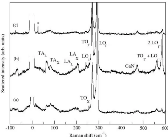 Fig. 2.6: Spectres de diffusion Raman obtenus pour une excita- excita-tion à (a) 1.83 eV, (b) 1.91 eV et (c) 1.96 eV, i.e