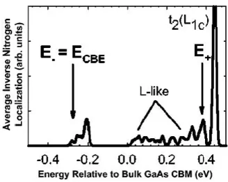 Fig. 2.9: Prévision théorique de la localisation des états élec- élec-troniques dans GaAs 1−x N x pour une concentration en azote