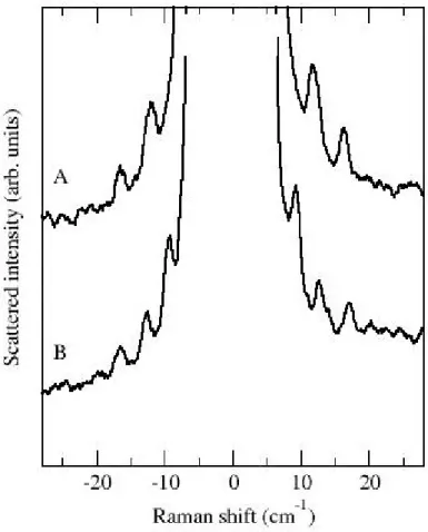 Fig. 2.11: Diffusion Raman basses fréquences des échantillons A et B contenant 5 couches de GaAs 1−x N x (x = 0.8%) de 8 nm
