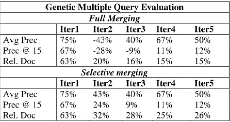 Table  4  provides  a  summary  of  the  performance  of  our  proposed  approach  measured  by  the  improvement achieved compared to the single query evaluation method