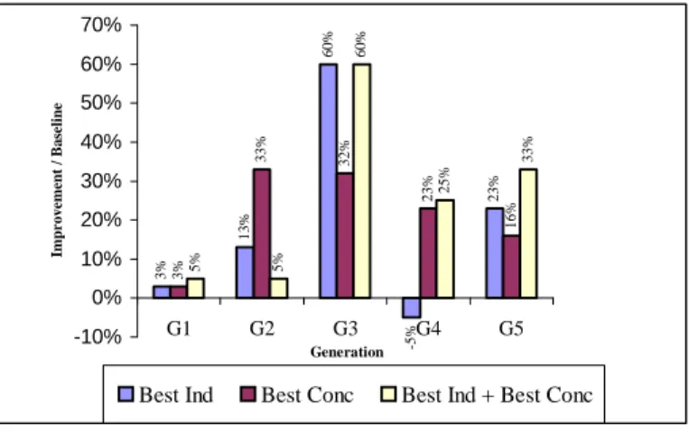 Figure 2 : Effect of the virtual individual queries 
