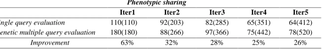 Table 1.a: retrieval performances using genotypic sharing                            